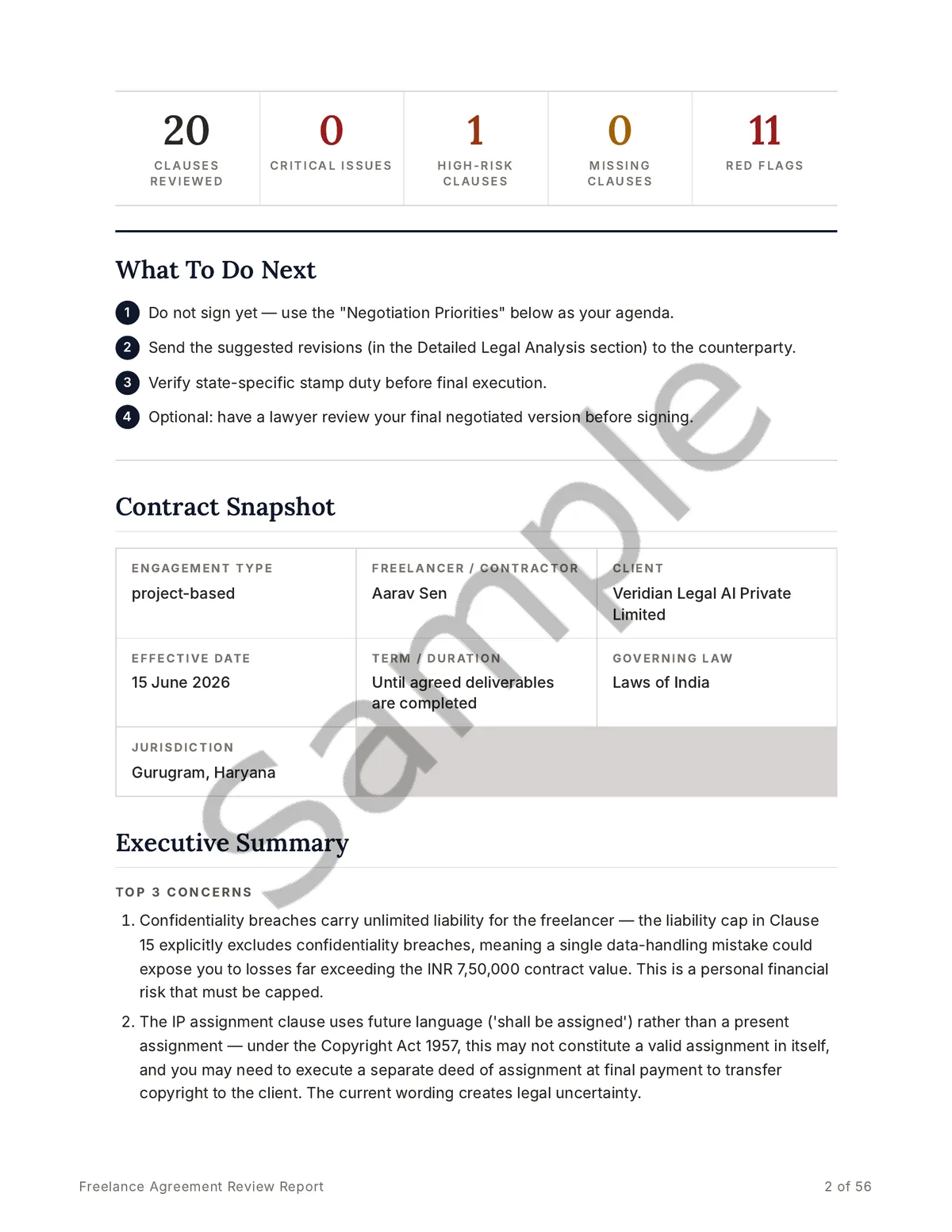 Sample report page showing the metrics dashboard — 20 clauses reviewed, 1 high-risk clause, 11 red flags — with the contract snapshot and executive summary.