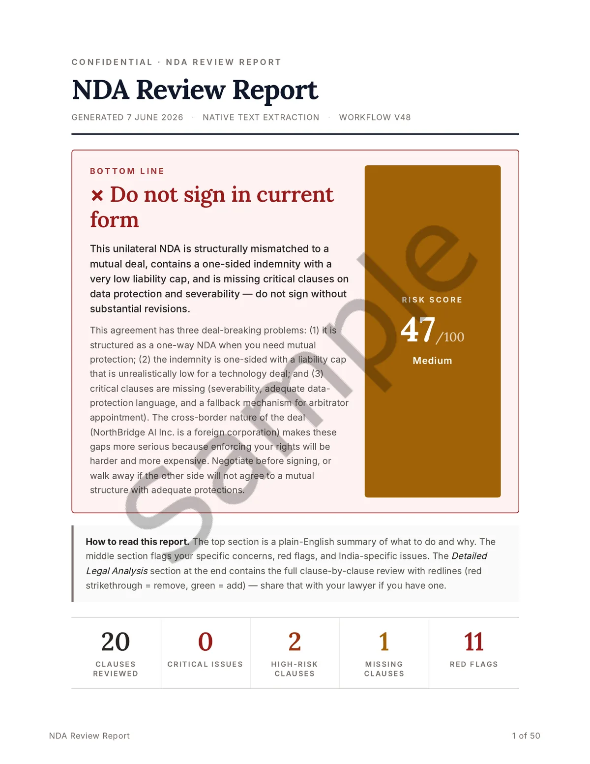 Sample report cover page: verdict to not sign in current form, with a risk score of 47 out of 100 rated Medium, plus a metrics dashboard of 20 clauses reviewed, 2 high-risk clauses and 11 red flags.